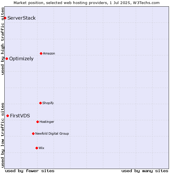 Market position of FirstVDS vs. Optimizely vs. ServerStack