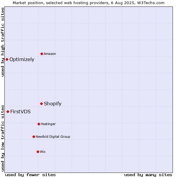 Market position of Shopify vs. FirstVDS vs. Optimizely