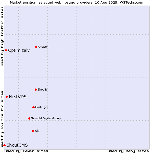 Market position of FirstVDS vs. Optimizely vs. ShoutCMS