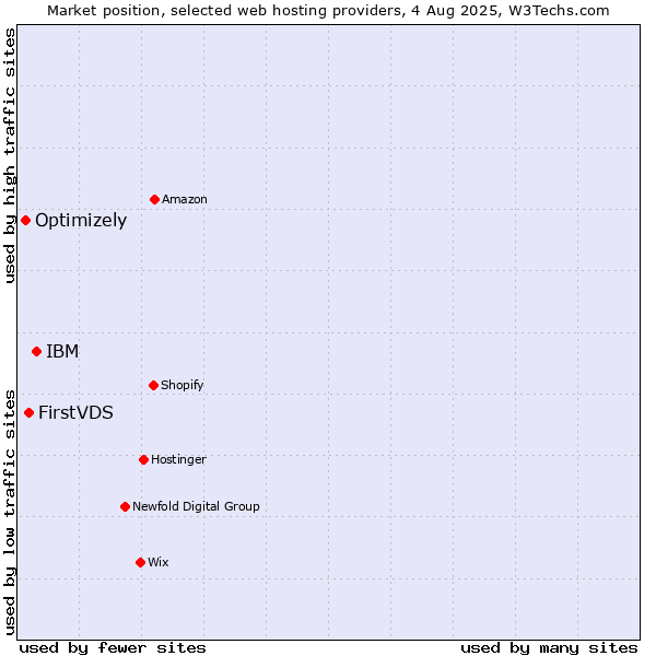 Market position of IBM vs. FirstVDS vs. Optimizely