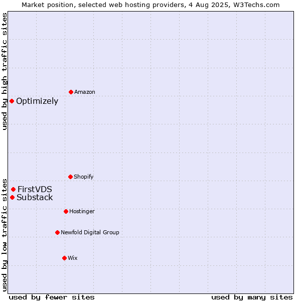 Market position of FirstVDS vs. Substack vs. Optimizely