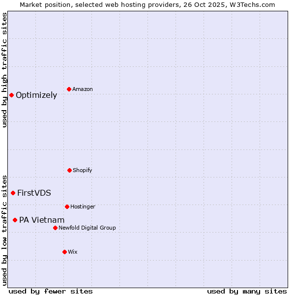 Market position of PA Vietnam vs. FirstVDS vs. Optimizely