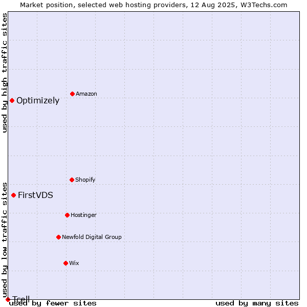 Market position of FirstVDS vs. Optimizely vs. Tcell