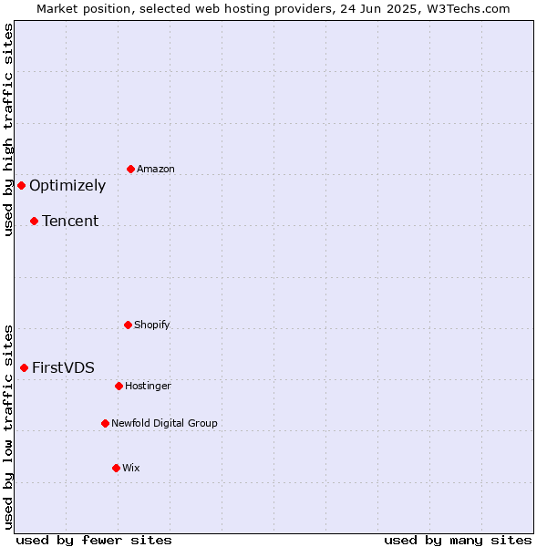 Market position of Tencent vs. FirstVDS vs. Optimizely