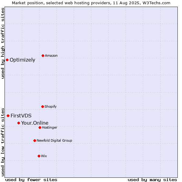 Market position of Your.Online vs. FirstVDS vs. Optimizely