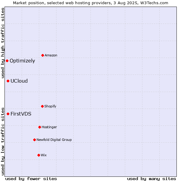 Market position of UCloud vs. FirstVDS vs. Optimizely