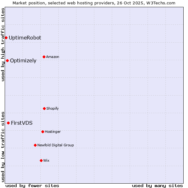 Market position of FirstVDS vs. Optimizely vs. UptimeRobot