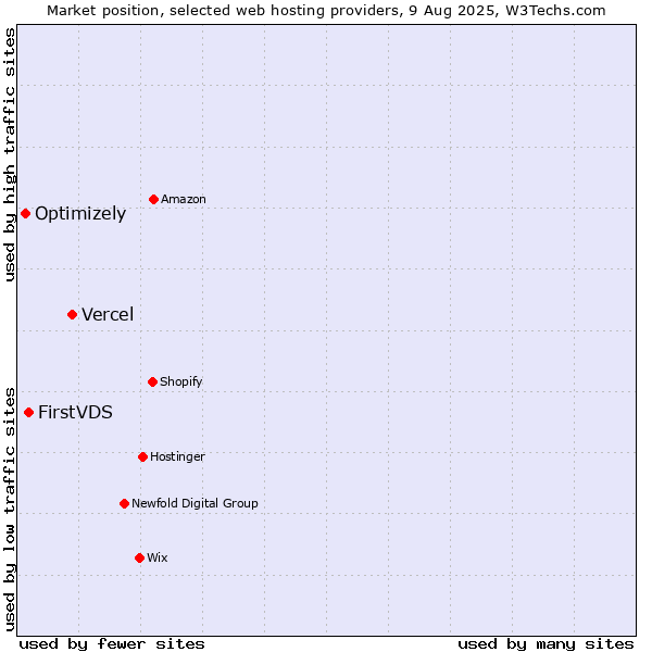 Market position of Vercel vs. FirstVDS vs. Optimizely