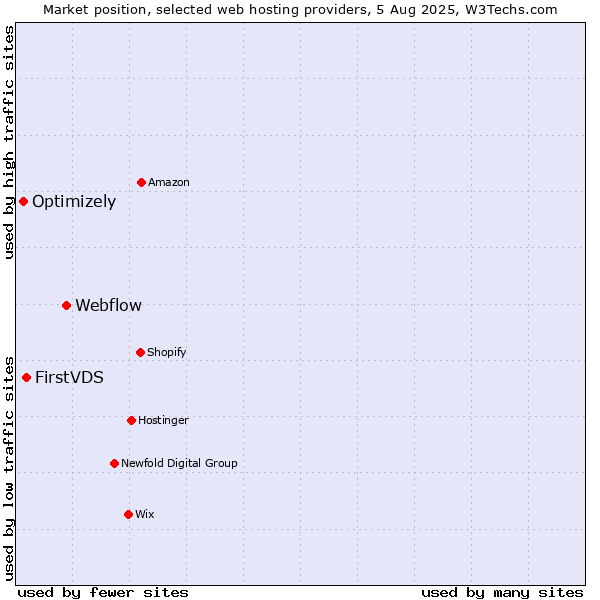 Market position of Webflow vs. FirstVDS vs. Optimizely