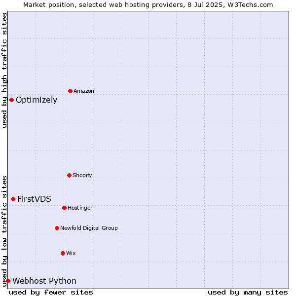 Market position of FirstVDS vs. Optimizely vs. Webhost Python