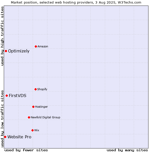 Market position of FirstVDS vs. Optimizely vs. Website Pro