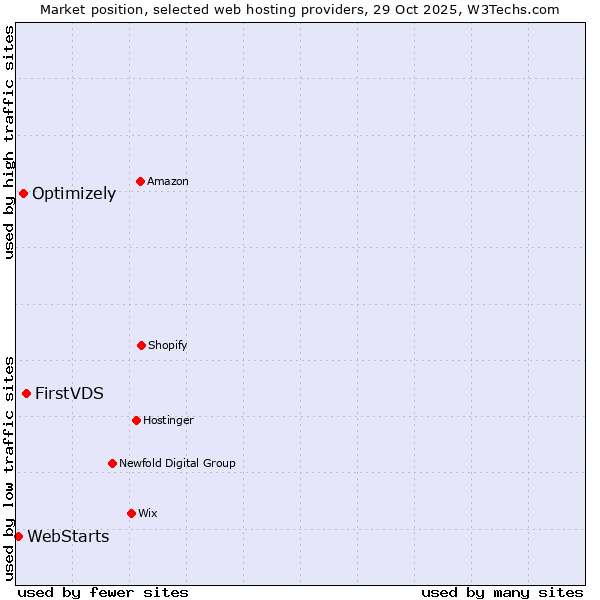 Market position of FirstVDS vs. Optimizely vs. WebStarts