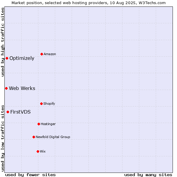 Market position of FirstVDS vs. Optimizely vs. Web Werks