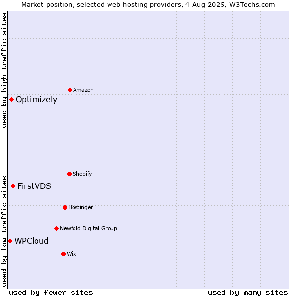 Market position of FirstVDS vs. Optimizely vs. WPCloud