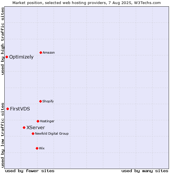 Market position of XServer vs. FirstVDS vs. Optimizely