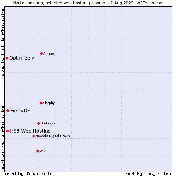 Market position of FirstVDS vs. H88 Web Hosting vs. Optimizely