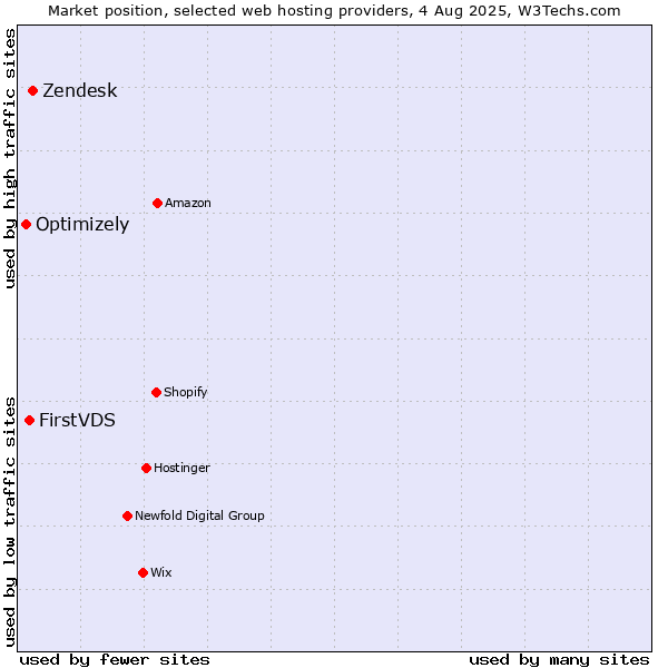 Market position of Zendesk vs. FirstVDS vs. Optimizely