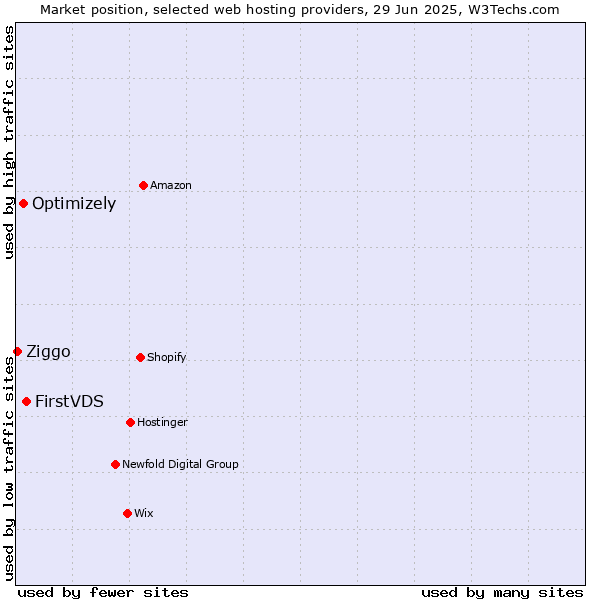Market position of FirstVDS vs. Optimizely vs. Ziggo