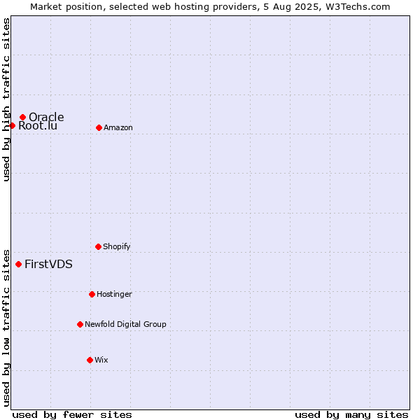 Market position of Oracle vs. FirstVDS vs. Root.lu