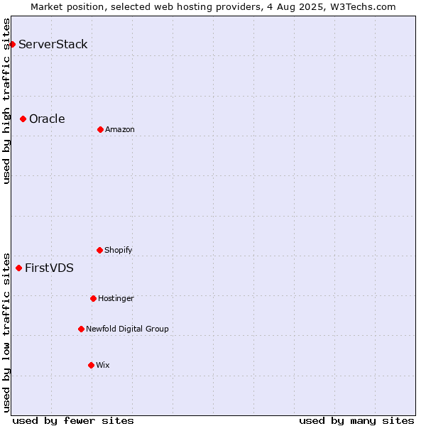 Market position of Oracle vs. FirstVDS vs. ServerStack
