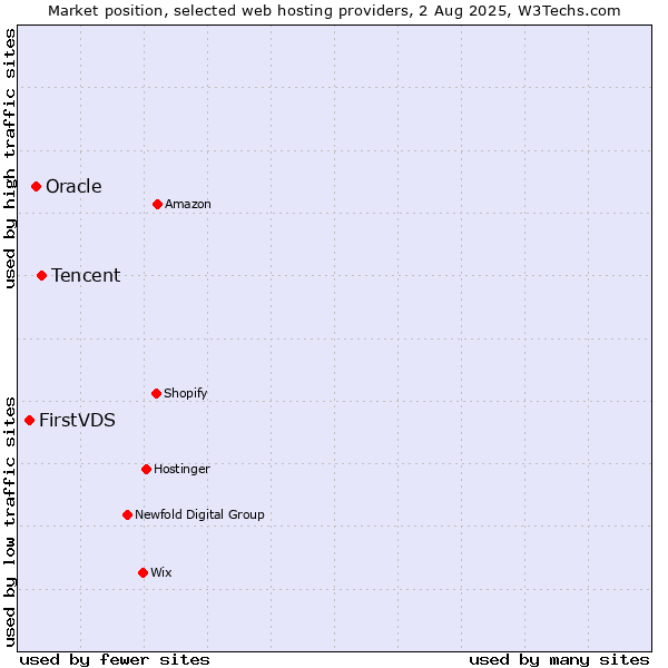 Market position of Tencent vs. Oracle vs. FirstVDS