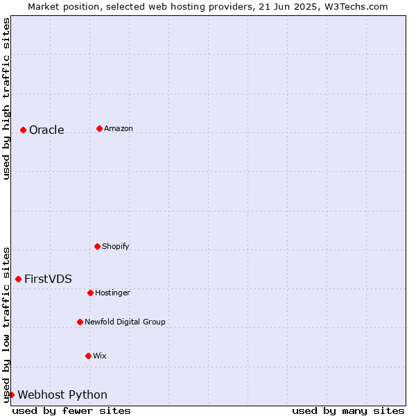 Market position of Oracle vs. FirstVDS vs. Webhost Python
