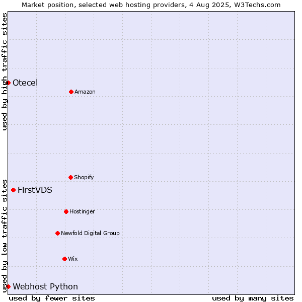 Market position of FirstVDS vs. Webhost Python vs. Otecel