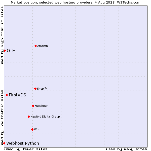 Market position of FirstVDS vs. OTE vs. Webhost Python