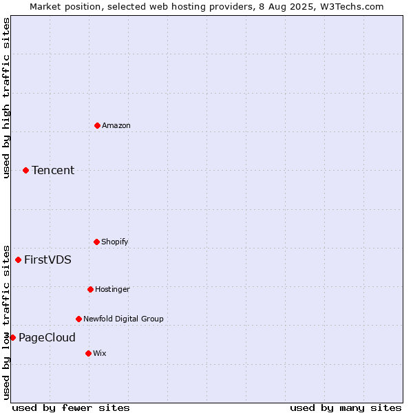 Market position of Tencent vs. FirstVDS vs. PageCloud