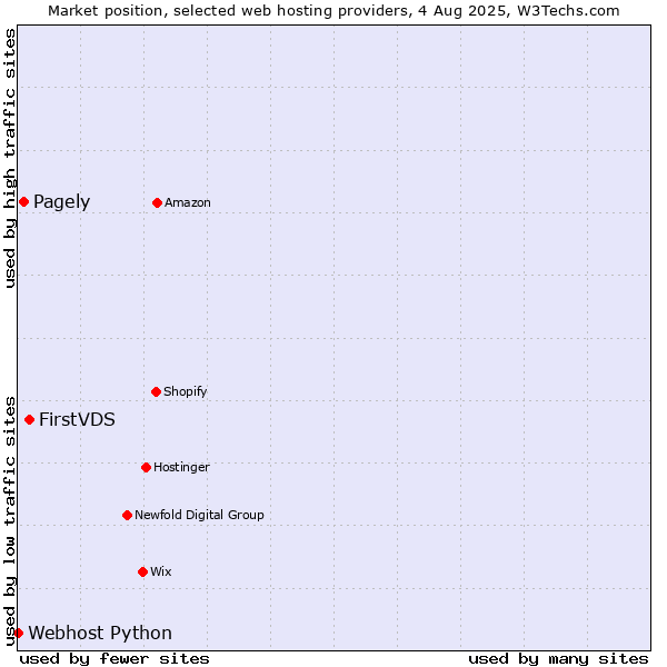 Market position of FirstVDS vs. Pagely vs. Webhost Python