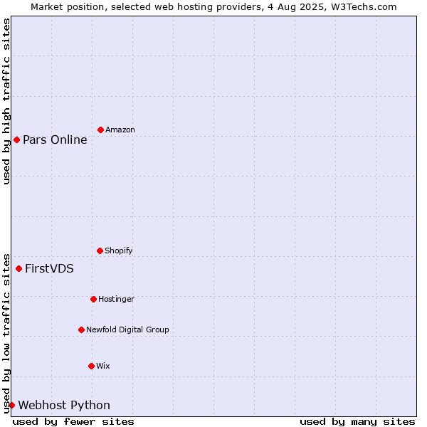 Market position of FirstVDS vs. Pars Online vs. Webhost Python