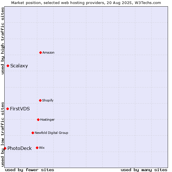 Market position of Scalaxy vs. FirstVDS vs. PhotoDeck