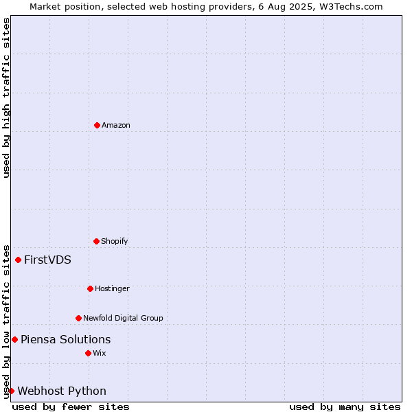 Market position of FirstVDS vs. Piensa Solutions vs. Webhost Python