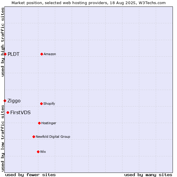 Market position of FirstVDS vs. PLDT vs. Ziggo