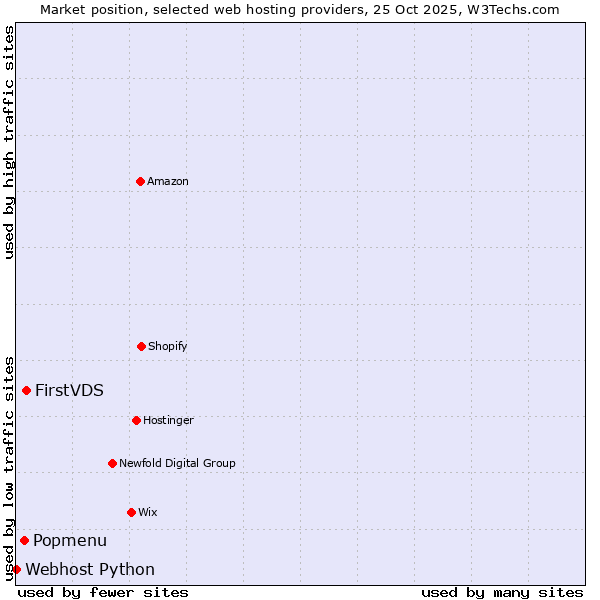 Market position of FirstVDS vs. Popmenu vs. Webhost Python