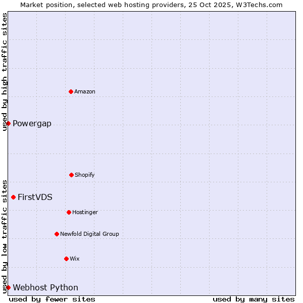 Market position of FirstVDS vs. Powergap vs. Webhost Python