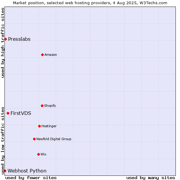 Market position of FirstVDS vs. Presslabs vs. Webhost Python
