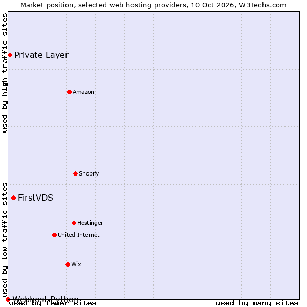 Market position of FirstVDS vs. Private Layer vs. Webhost Python