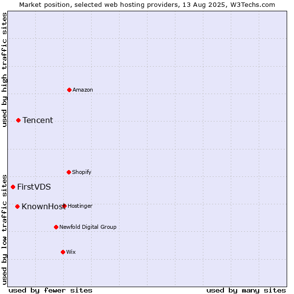 Market position of Tencent vs. KnownHost vs. FirstVDS