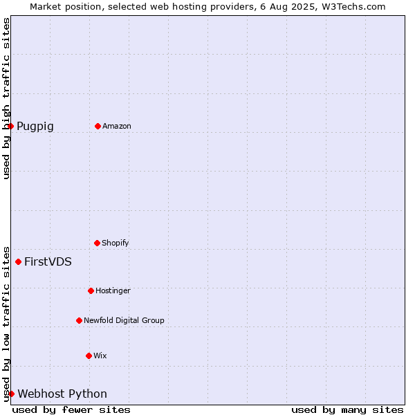 Market position of FirstVDS vs. Webhost Python vs. Pugpig