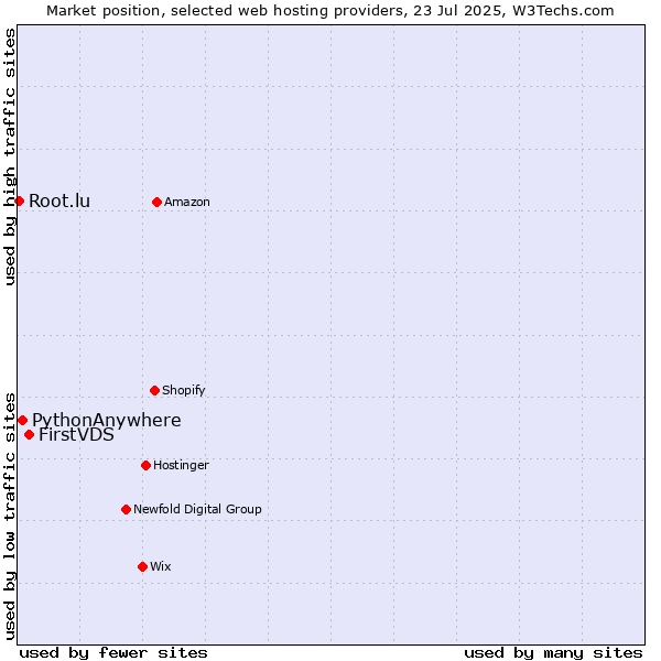 Market position of FirstVDS vs. PythonAnywhere vs. Root.lu