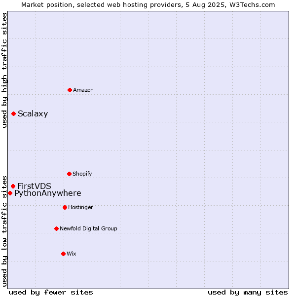 Market position of Scalaxy vs. FirstVDS vs. PythonAnywhere