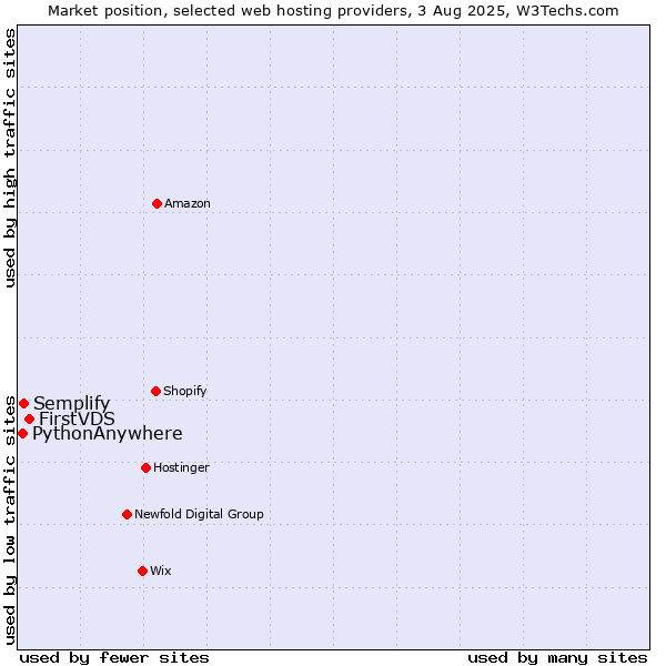Market position of FirstVDS vs. Semplify vs. PythonAnywhere
