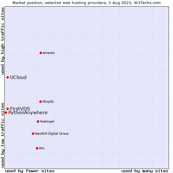 Market position of UCloud vs. FirstVDS vs. PythonAnywhere