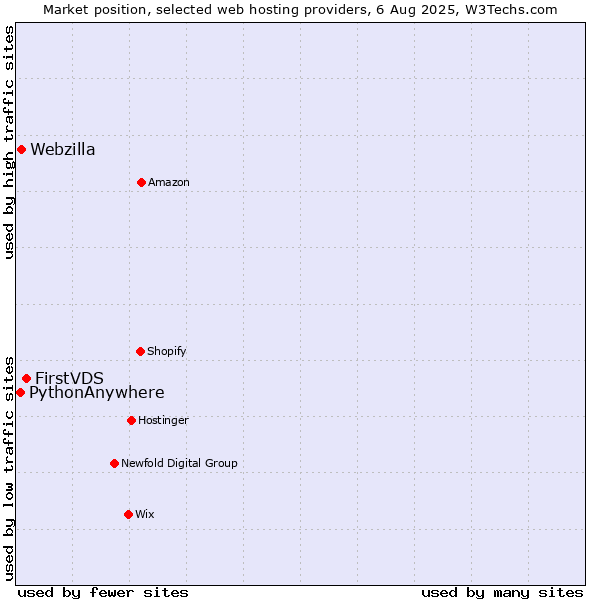 Market position of FirstVDS vs. Webzilla vs. PythonAnywhere