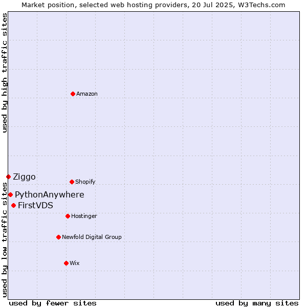 Market position of FirstVDS vs. PythonAnywhere vs. Ziggo