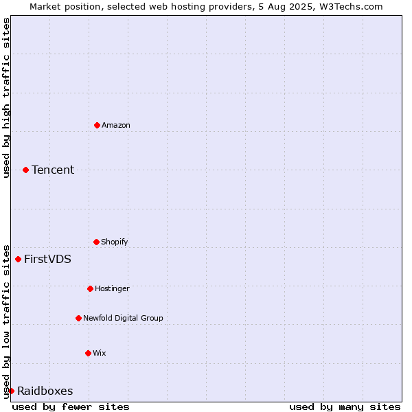 Market position of Tencent vs. FirstVDS vs. Raidboxes