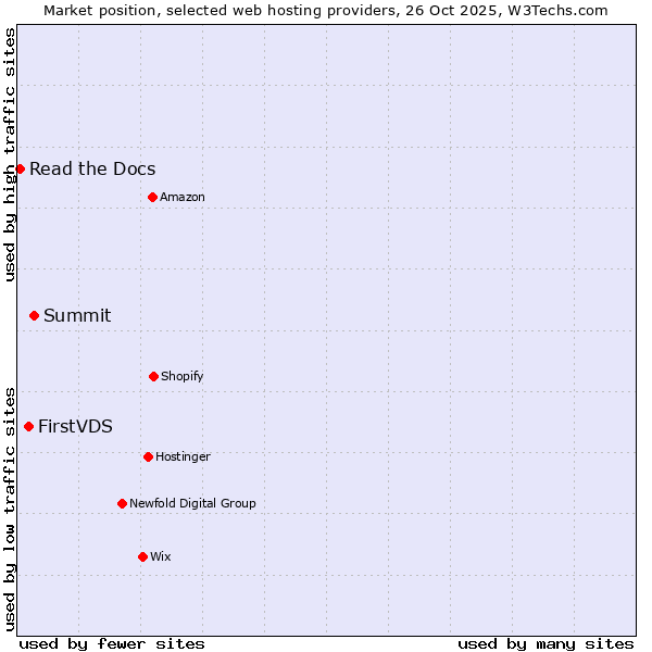 Market position of Summit vs. FirstVDS vs. Read the Docs