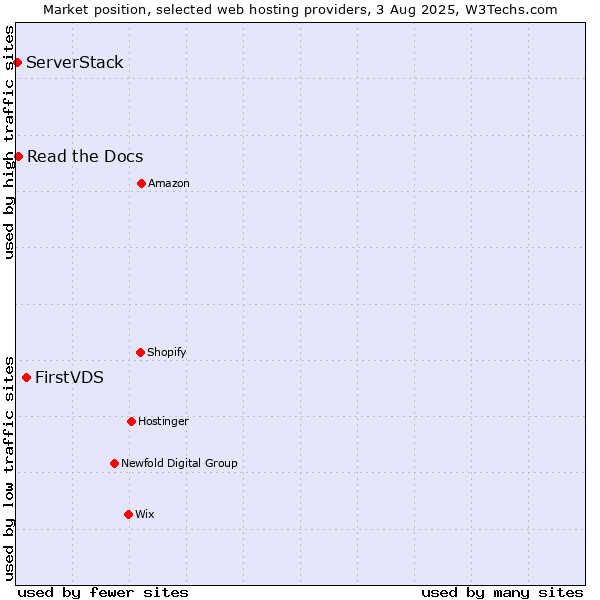 Market position of FirstVDS vs. Read the Docs vs. ServerStack