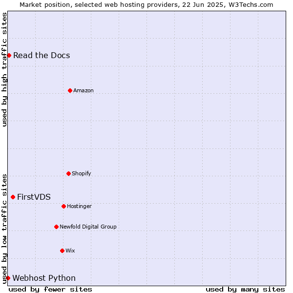 Market position of FirstVDS vs. Read the Docs vs. Webhost Python